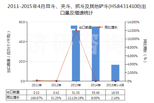 2011-2015年4月戽斗、夾斗、抓斗及其他鏟斗(HS84314100)出口量及增速統(tǒng)計